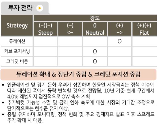 '3월' '해외채권' 투자 전략에 대해 듀레이션 확대, 장단기 중립, 크레딧 포지션 중립을 제시하는 채권운용본부.